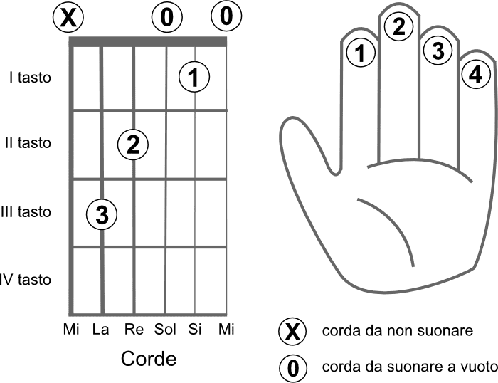 Giro Di Do Con La Chitarra Come si suona il giro di Do alla chitarra per principianti